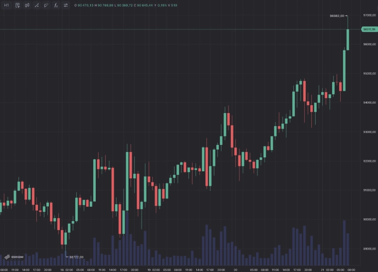 📈 Курс биткойна установил новый исторический рекорд в $97 000