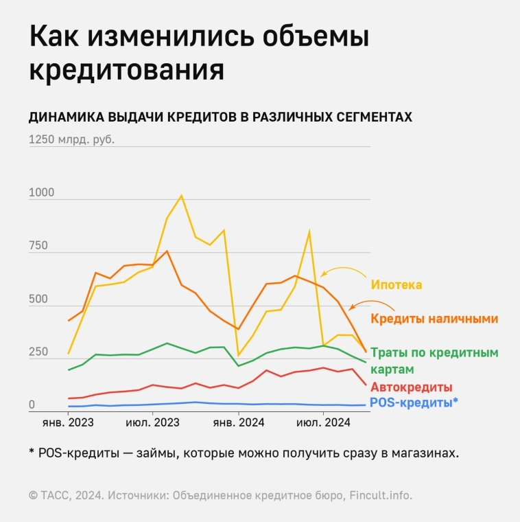 В РФ число выдач кредитов в октябре снизилось на треть год к году — ОКБ