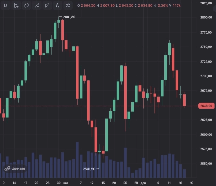 📉 Стоимость фьючерса на золото опустилась ниже $2 650 за тройскую унцию впервые с 9 декабря