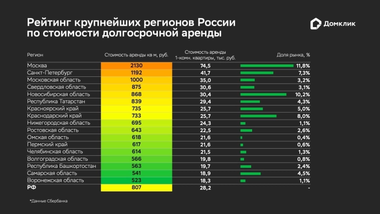 Средняя стоимость аренды жилья в России выросла за год на 17,3% — исследование Домклик