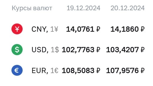 Официальный курс валют на пятницу, 20 декабря: доллар — ₽103,42 (+₽0,64); евро — ₽107,96 (-₽0,55); юань — ₽14,19 (+₽0,11)