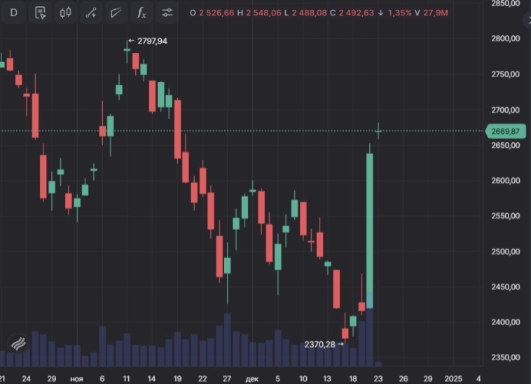 📈 Индекс Мосбиржи продолжает расти +1,23% после пятничного решения ЦБ о ставке