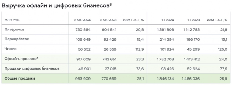 Операционные результаты X5 Group за 2 квартал 2024 г.