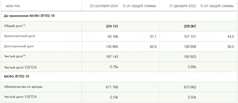 Финансовые результаты X5 Group за 3 квартал 2024 г.