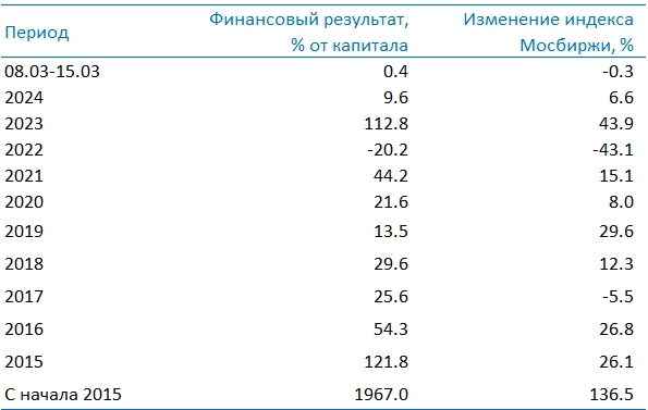 Усиленные Инвестиции: итоги недели 8-15 марта