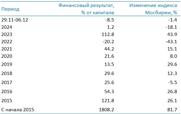 Усиленные Инвестиции: итоги недели 26 ноября - 6 декабря 2024