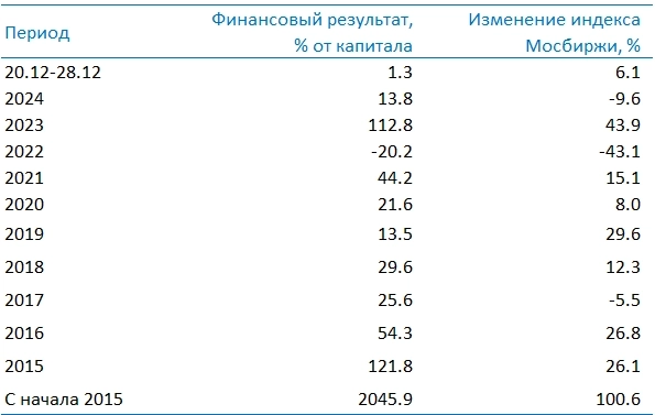 Усиленные Инвестиции: итоги недели 20-28 декабря