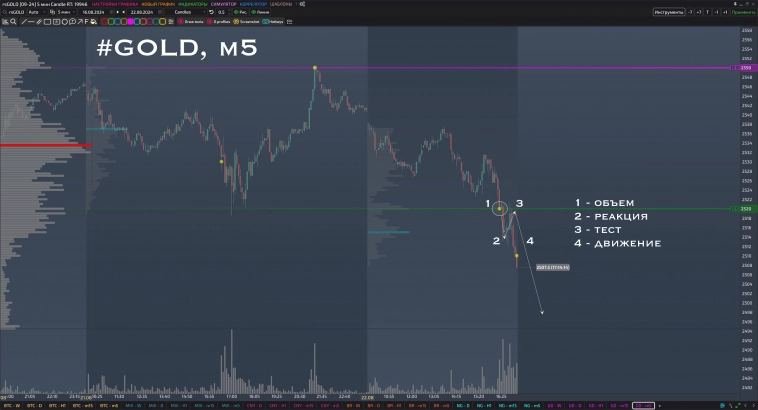 📊 #GOLD - красивый шорт