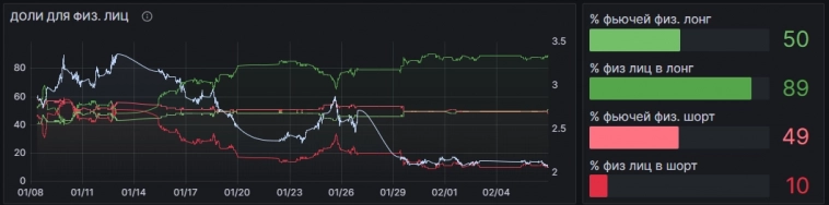 💀 Сколько трейдеров в лонге по NG? 90%!