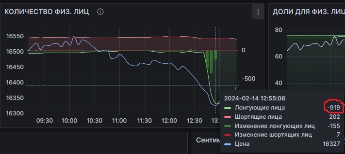 🚩GAZP. Произошла высадка лонгующих