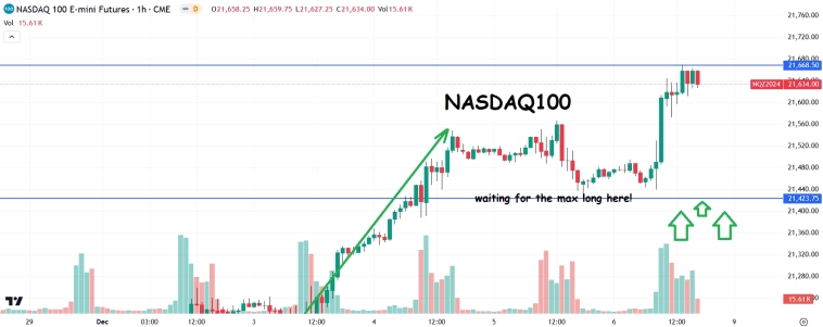 USA Futures Levels: ES, NQ