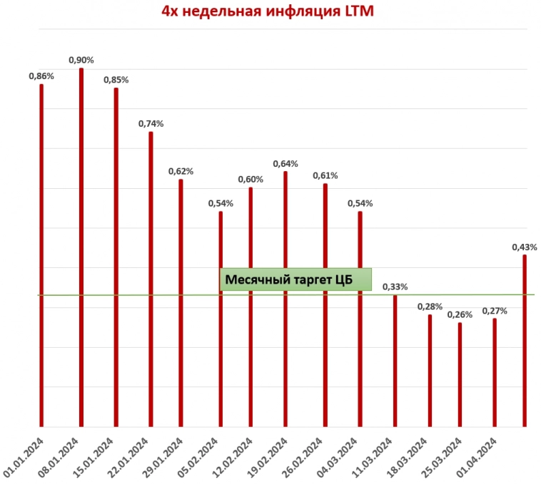 Сводки инфляции