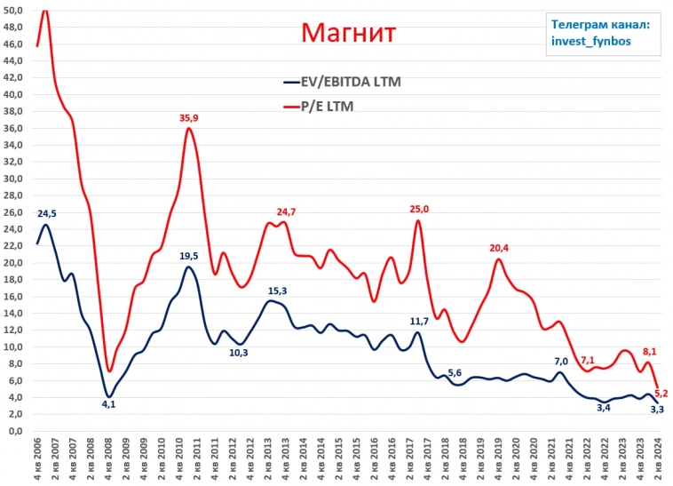 Стоит ли покупать акции Магнита? Разбираем отчет за 1 полугодие 2024 года