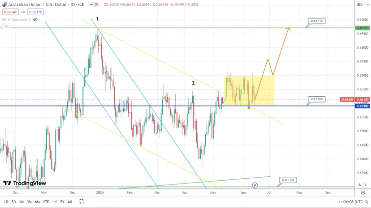 Быки по AUDUSD время от времени перехватывают инициативу, пытаясь сломать сложившуюся ситуацию?