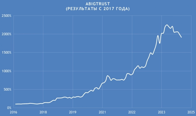 Результаты алгоритмической стратегии ABIGTRUST c 2017 года