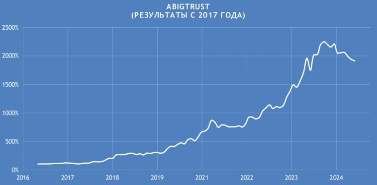 Результаты алгоритмической стратегии ABIGTRUST c 2017 года