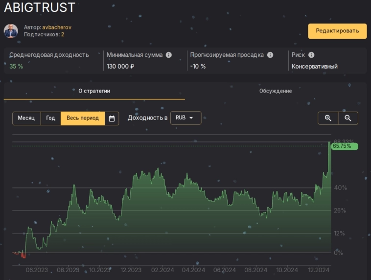 Результаты стратегии ABIGTRUST c даты начала её работы на COMON в 2023 году по 25.12.2024