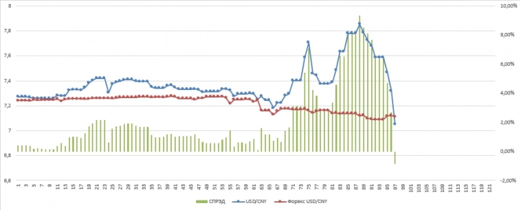 Спред в моменте между форексом и мос.кухней USD/CNY перешел в отрицательное значение.