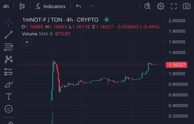 ТОП 5 криптовалют с потенциалом кратного роста