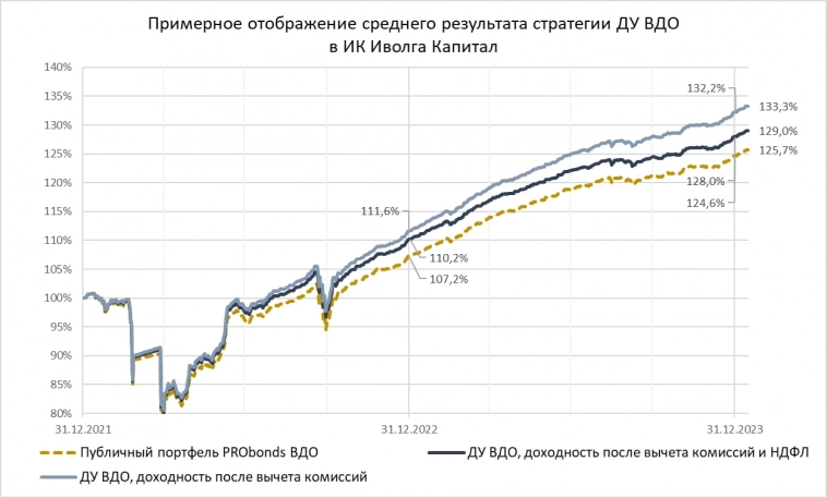 Доверительное управление в ИК Иволга Капитал (1,2 млрд р.,16,3% годовых). Задача на год – сохранить конкурентную доходность и низкую волатильность счетов