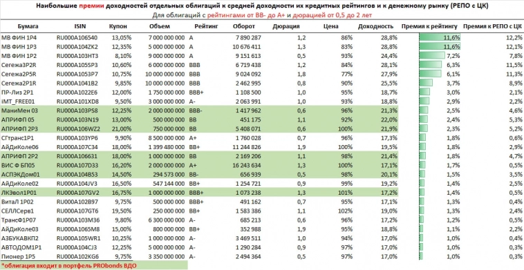 Какие ВДО дают премию, а какие дисконт к своим кредитным рейтингам?