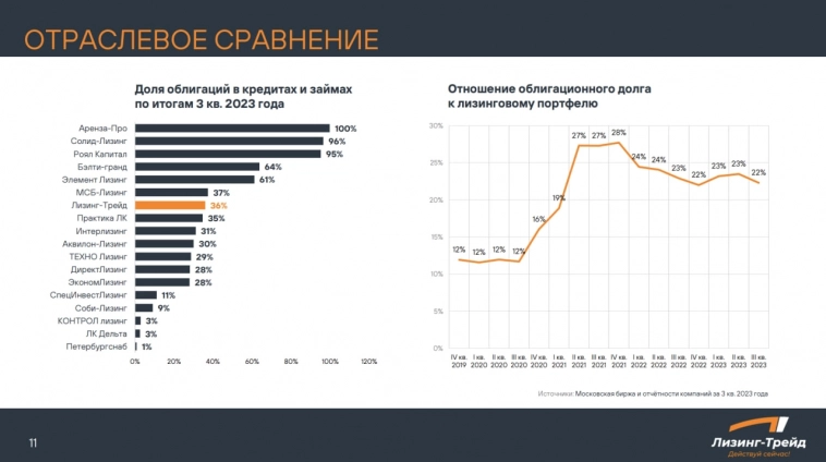 Лизинг-Трейд 11 (ruBBB-, 200 млн р., YTM 18,5%). Слайды из презентации