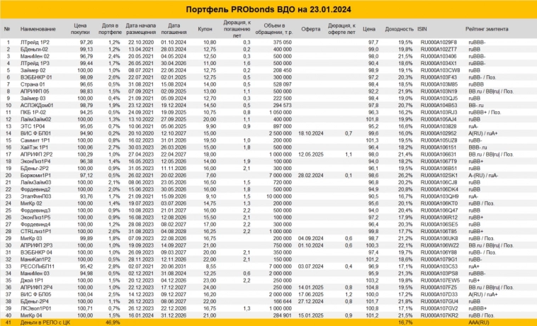 Портфель PRObonds ВДО (15,7% за 365 дней). На 4% годовых лучше рынка