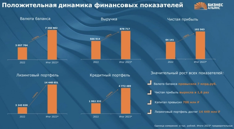 На первую декаду февраля намечено размещение облигаций ЛК БИЗНЕС АЛЬЯНС (BB(RU) с позитивным прогнозом).