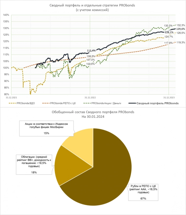 Сводный портфель (14% за 365 дней). Неплохой январь и здоровый консерватизм
