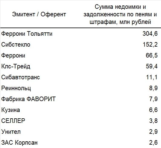 Сколько и какие из эмитентов ВДО были должны ФНС на 25.12.2023