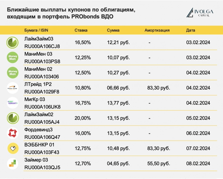 Ближайшие выплаты по облигациям, входящим в портфель PRObonds ВДО