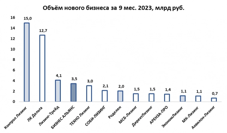 Сравним новый выпуск БИЗНЕС АЛЬЯНАСа (BB(RU), 500 млн р., дюрация 2,3 года, YTM 19,2%) c выпусками других ЛК и сам БИЗНЕС АЛЬЯНС с другими ЛК