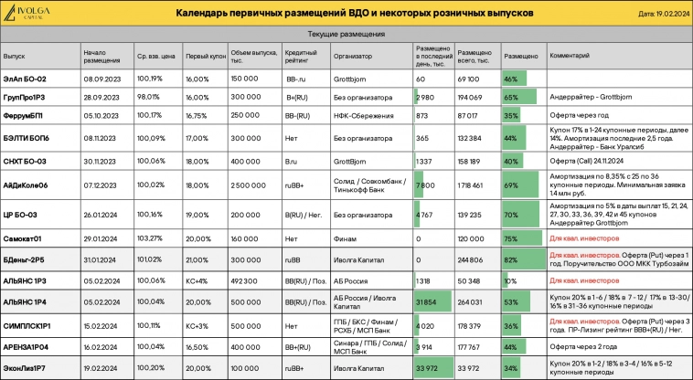 Календарь первички ВДО и актуальные размещения ИК Иволга Капитал