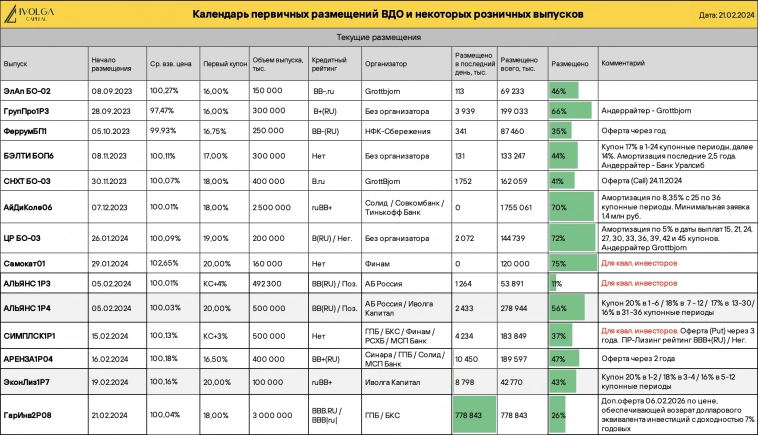 Календарь первички ВДО и актуальные размещения ИК Иволга Капитал