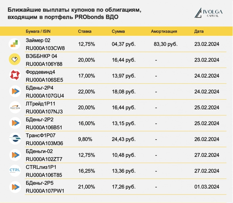 Ближайшие выплаты по облигациям, входящим в портфель PRObonds ВДО