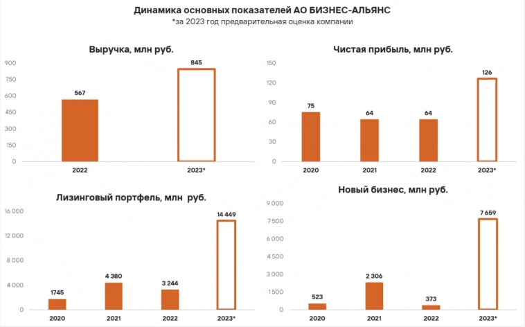 АО БИЗНЕС АЛЬЯНС. Предварительные итоги 2023 года. Взрывной рост