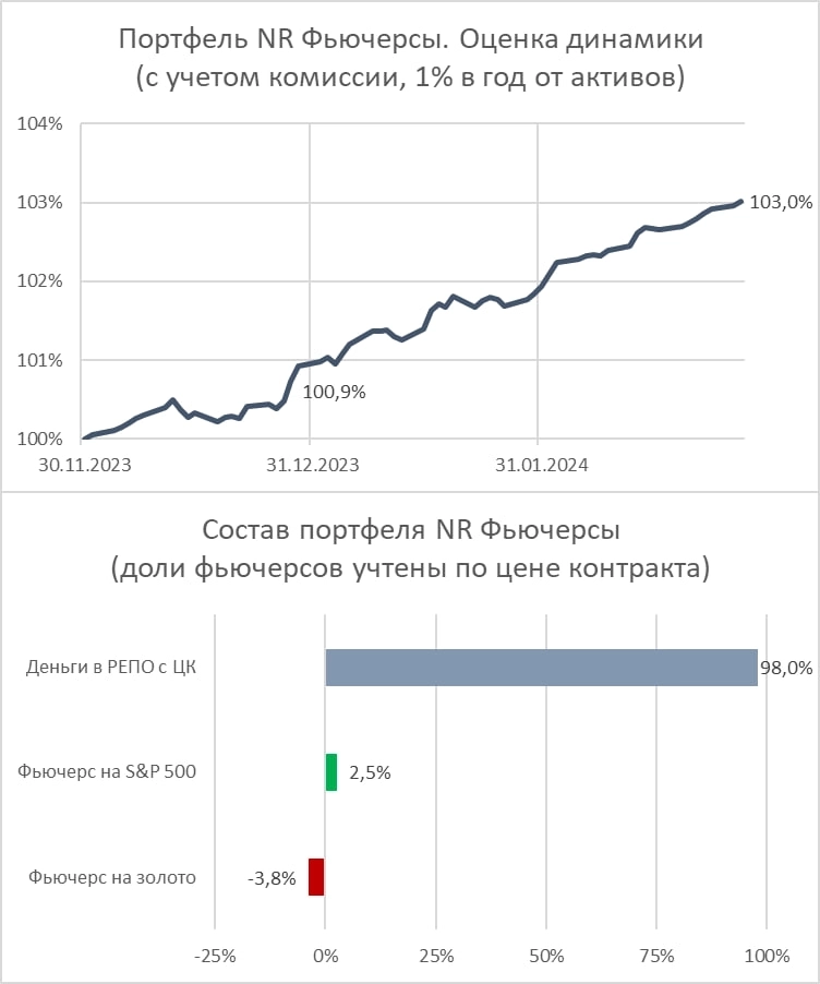 Сокращаем золото, нефть и серебро, купили S&P 500 и готовимся продать доллар во фьючерсном портфеле. Почти полностью оставаясь в деньгах