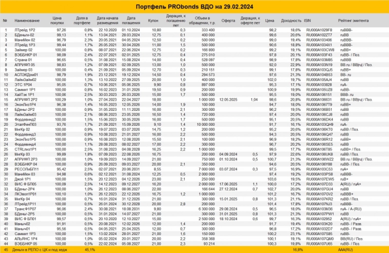 Портфель PRObonds ВДО (15,2% за 12 мес.). Наши правила управления портфелем