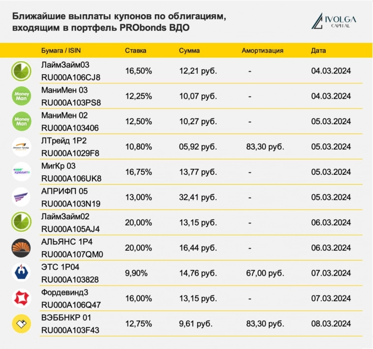 Купоны и амортизации ВДО, входящих в портфель PRObonds. На неделю 4-10 марта