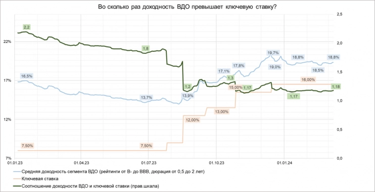 Доходности ВДО (18,8%) стоят на месте. И настраивают на осторожность