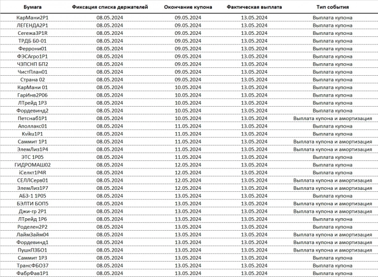 Особенности совершения сделок на Бирже с бумагами, у которых дата окончания купонного периода приходится на 9 мая — 13 мая
