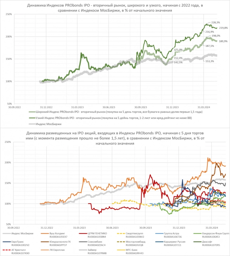 Индексы IPO. Торможение как закономерность