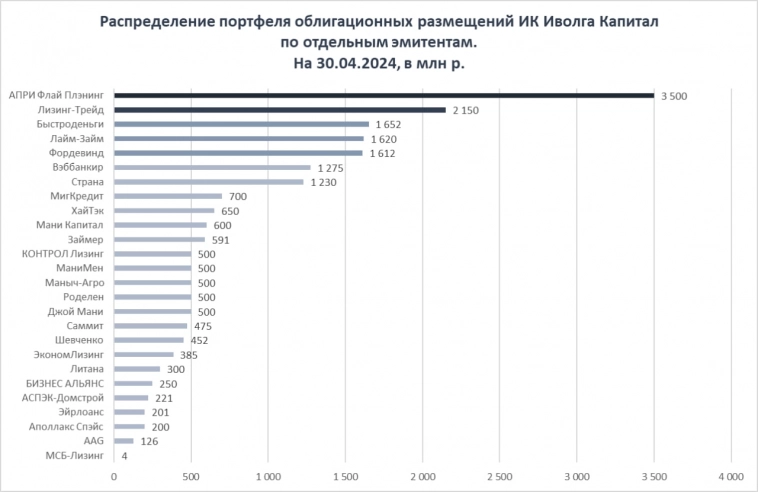 Результаты Иволги Капитал как организатора облигационных размещений за апрель. Портфель размещений 20,7 млрд р., доход инвесторов за апрель – 287 млн р., доходность за 12 мес – 14%