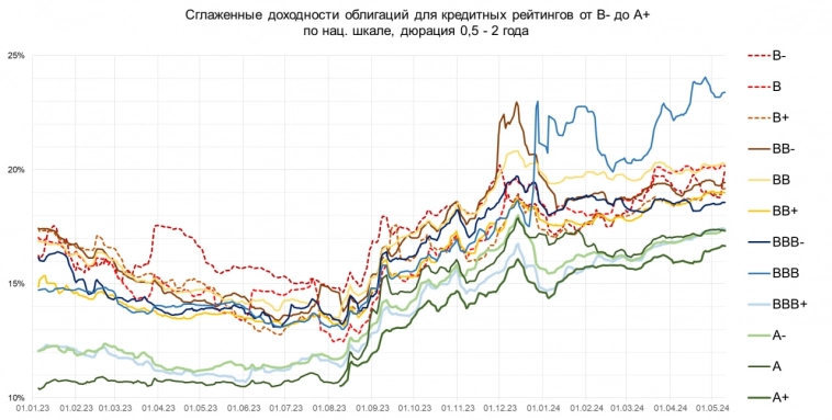 Новая серия сделок в портфеле PRObonds ВДО. С учетом того, что доходности на рынке облигаций в целом и в сегменте ВДО в частности продолжают расти