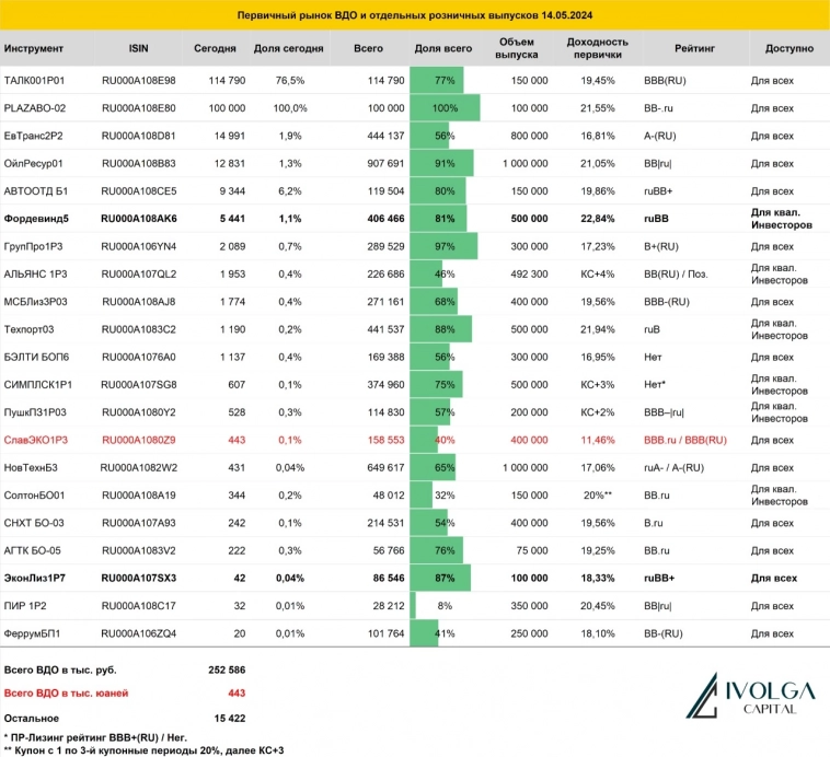 Итоги первичных размещений ВДО и некоторых розничных выпусков на 14 мая 2024 г.