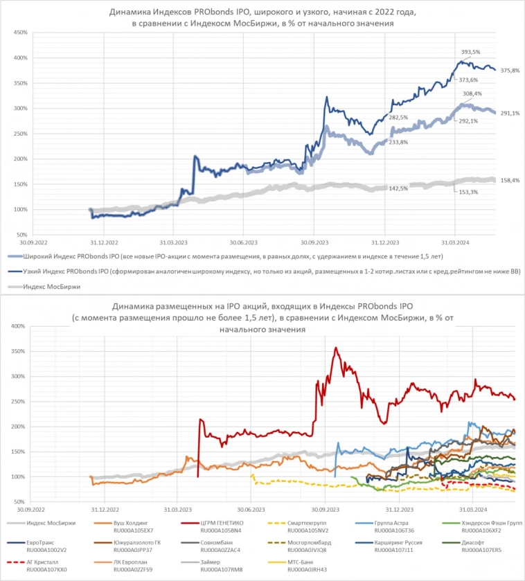 Индексы IPO. Ниже, еще ниже