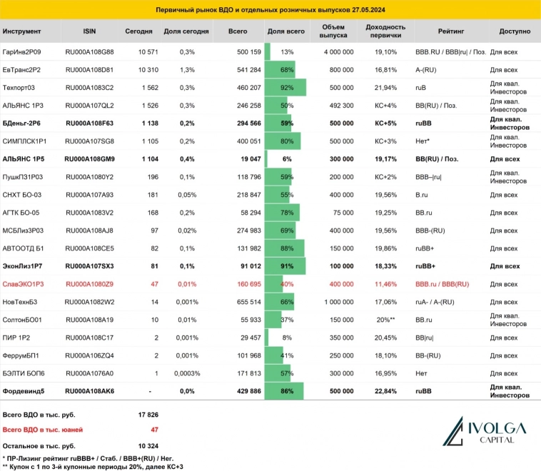 Итоги первичных размещений ВДО и некоторых розничных выпусков на 27 мая 2024 г.