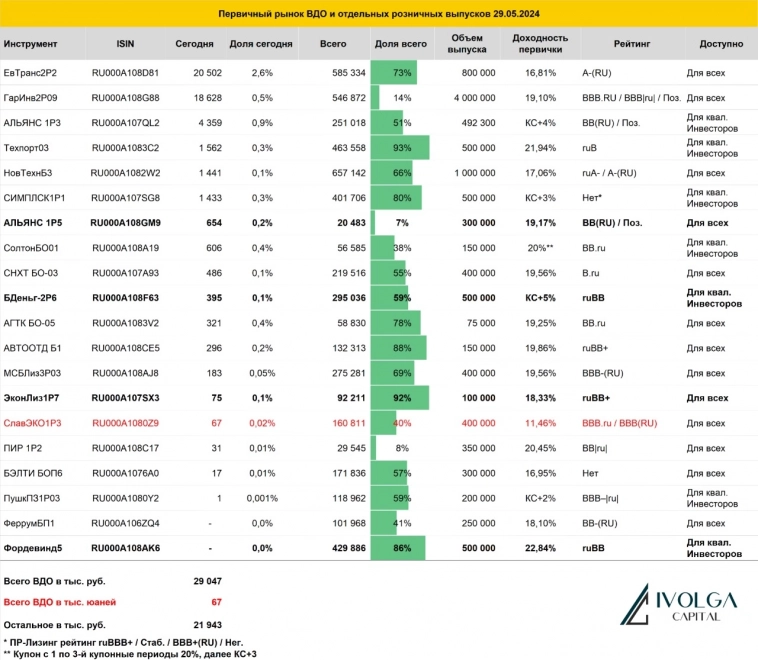 Итоги первичных размещений ВДО и некоторых розничных выпусков на 29 мая 2024 г.