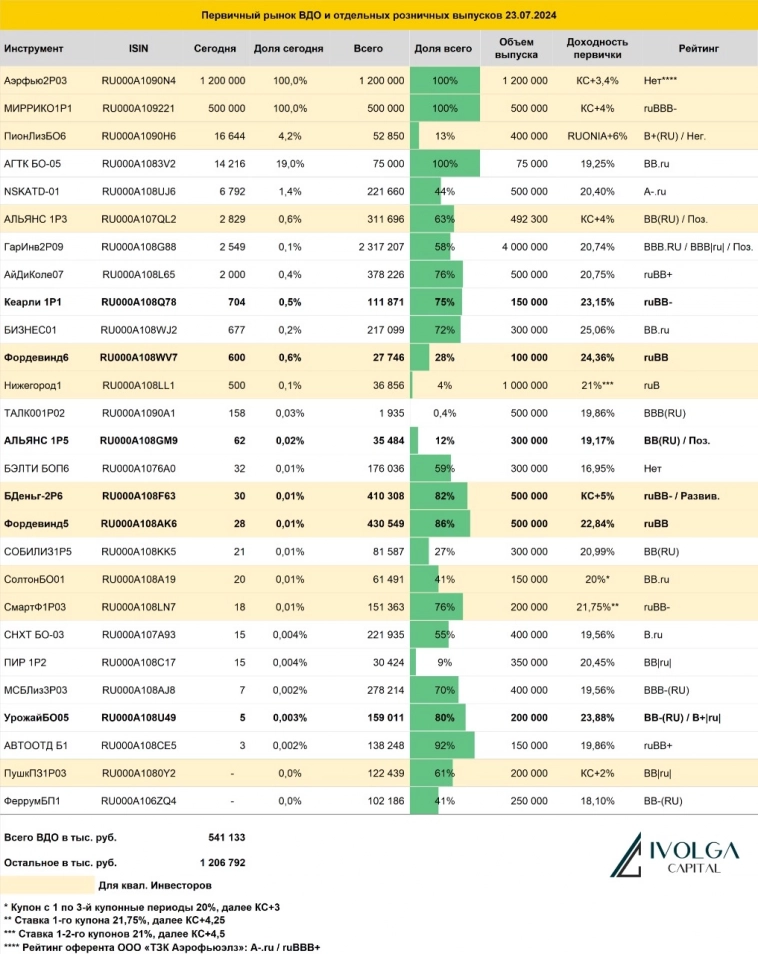 Итоги первичных размещений ВДО и некоторых розничных выпусков на 23 июля 2024 г.