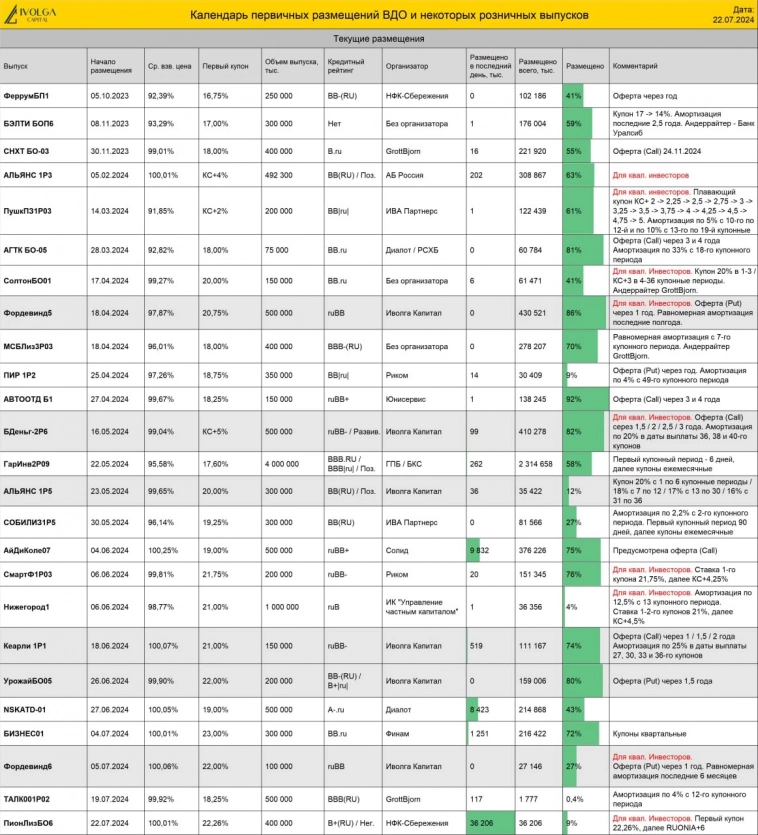 Календарь первички ВДО и актуальные размещения ИК Иволга Капитал